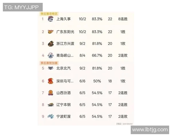 上海篮球队强势领跑锦标赛积分榜以80分稳居第一位